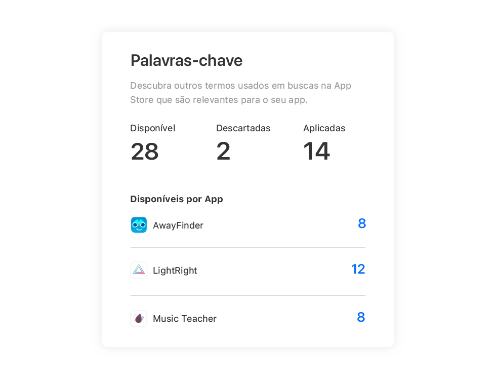 O bloco Recomendações de palavras-chave mostra a quantidade de recomendações de palavras-chave disponíveis, descartadas e aplicadas, além do número de recomendações disponíveis por app.