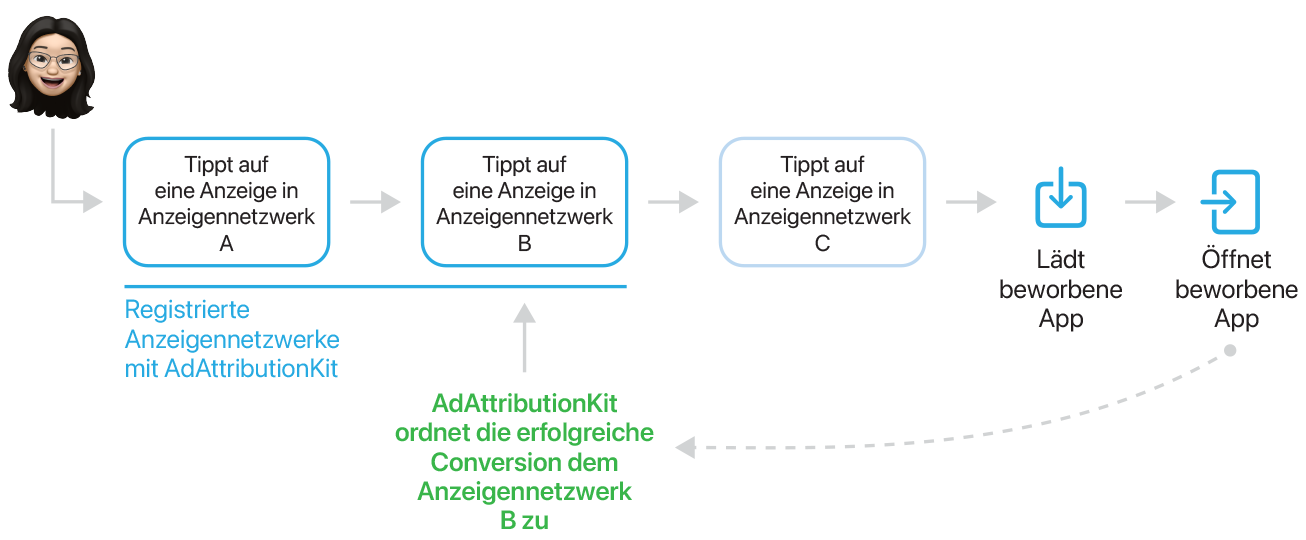 Ein Flussdiagramm zeigt eine Person, die auf eine Anzeige im Anzeigennetzwerk A, auf eine Anzeige im Anzeigennetzwerk B und auf eine Anzeige im Anzeigennetzwerk C tippt, dann die App lädt und die App öffnet. AdAttributionKit weist die erfolgreiche Konvertierung Anzeigennetzwerk B zu, da nur Anzeigennetzwerk A und B mit AdAttributionKit registriert sind.