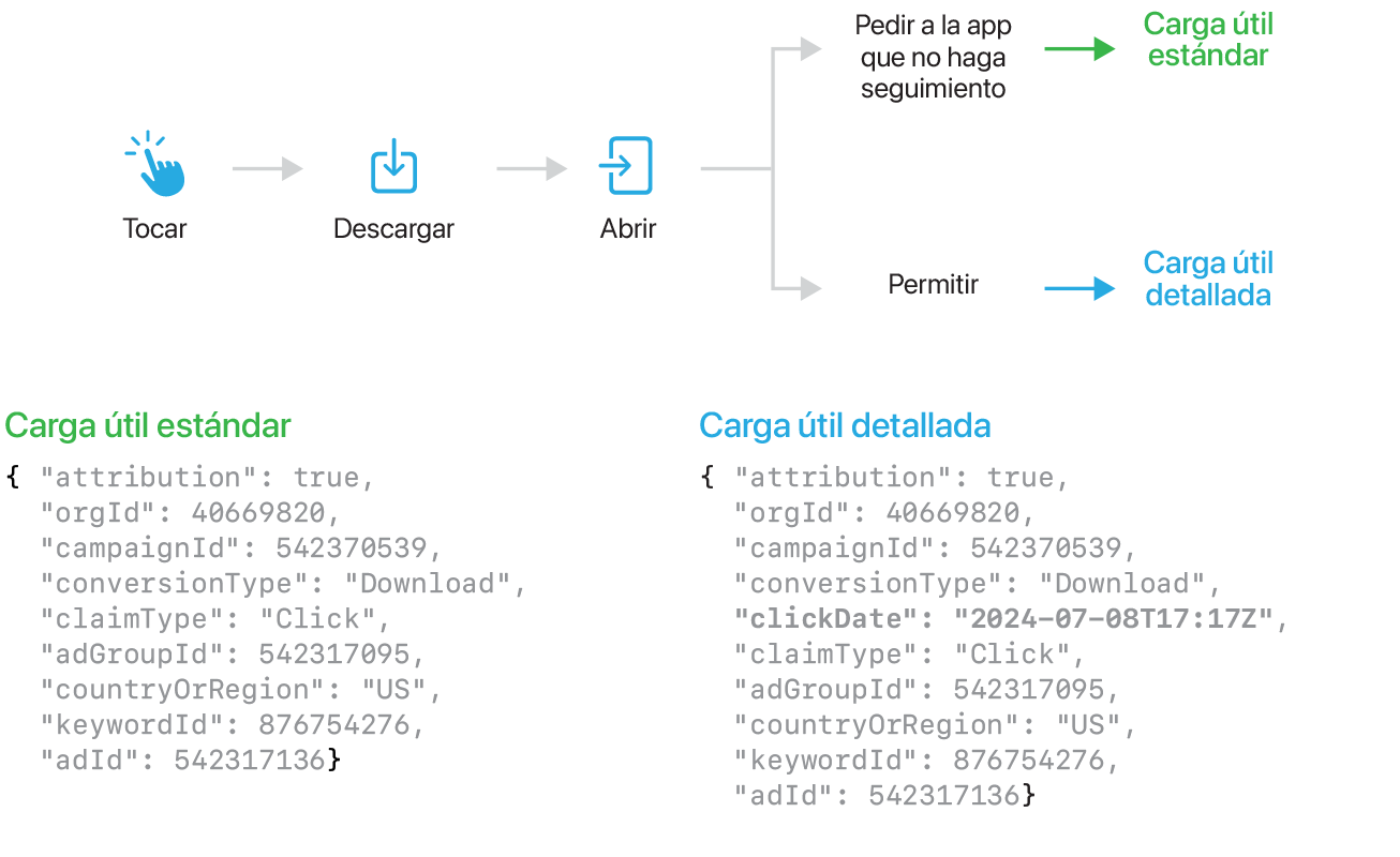 Un diagrama de flujo representa un toque que se convierte en una descarga que se convierte en una apertura. Después de la apertura, hay una opción para pedirle a la app que no rastree (produce una carga útil estándar) o la opción de permitir que la app rastree (produce una carga útil detallada). Hay una lista de dos conjuntos de información: uno para una carga útil estándar y otro para una carga útil detallada.