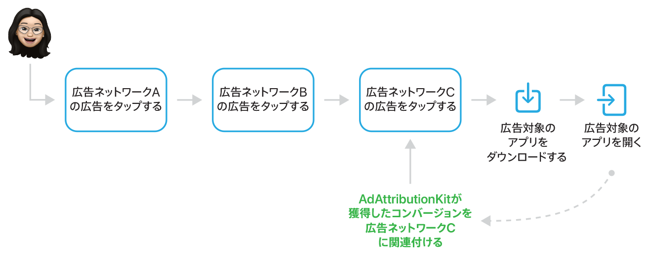 フローチャートに、ユーザーが広告ネットワークAで広告をタップし、広告ネットワークBで広告をタップし、広告ネットワークCで広告をタップしたあとで、アプリをダウンロードして開くという流れが示されています。AdAttributionKitが獲得したコンバージョンを広告ネットワークCに関連付けます。