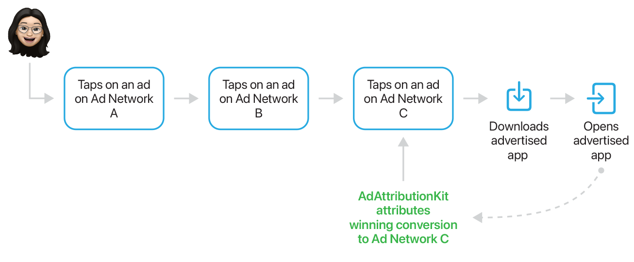 A flow chart shows that a person taps an ad on Ad Network A, taps an ad on Ad Network B, taps an ad on Ad Network C, then downloads the app and opens the app. AdAttributionKit attributes the winning conversion to Ad Network C.