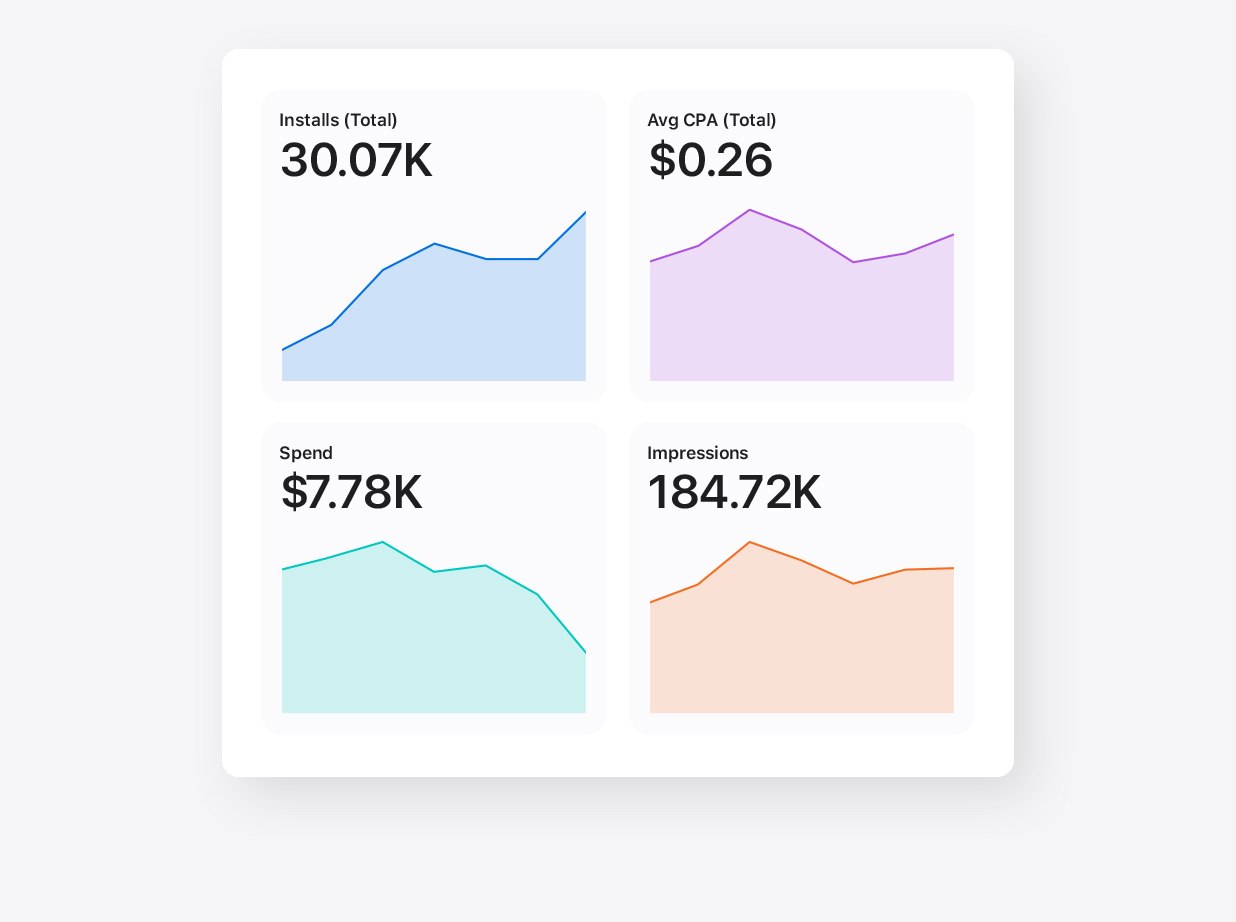 Four graphic snapshots for the metrics total installs, total average cost-per-acquisition, spend, and impressions from the Insights page in Apple Ads.